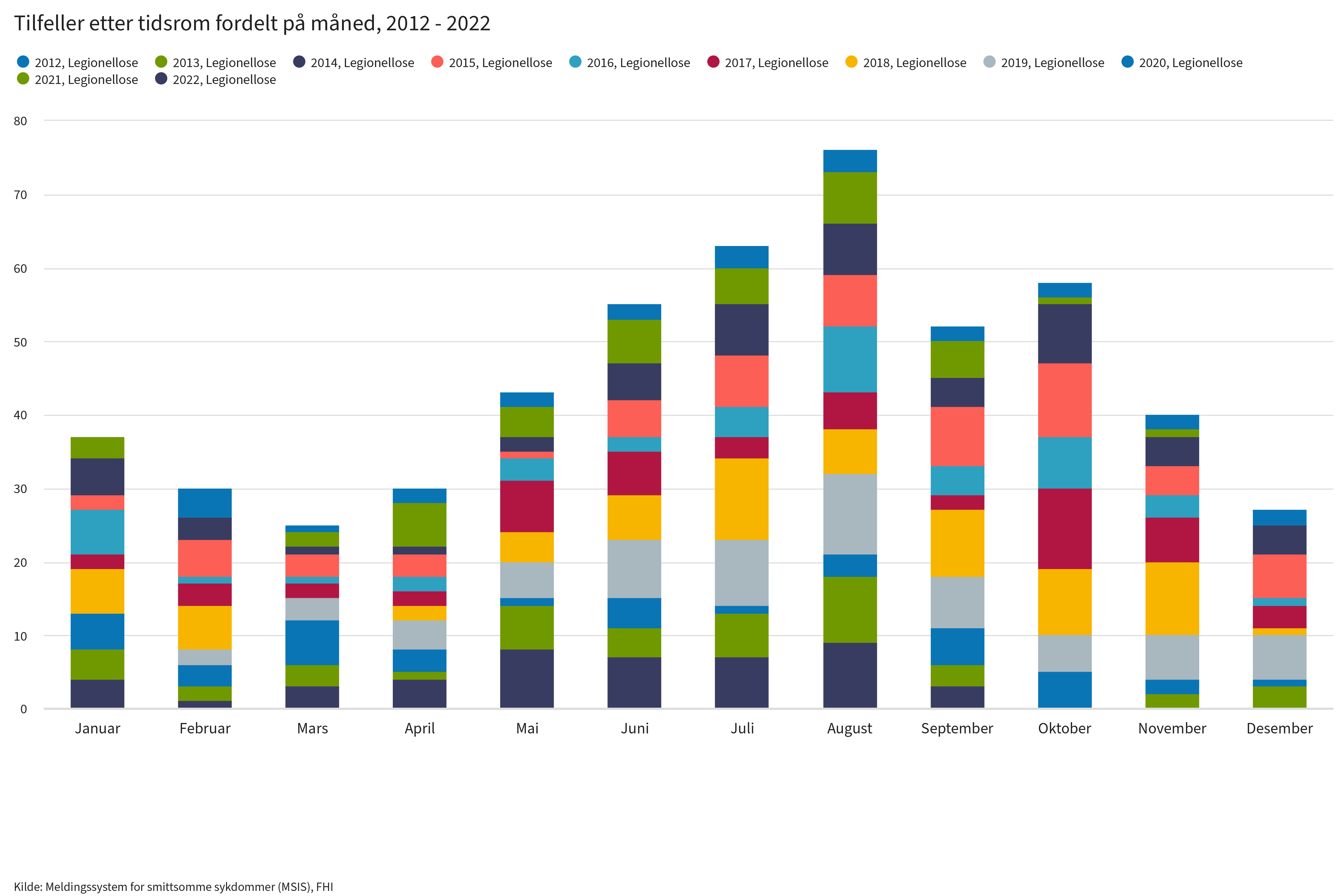 2022-09-23.tilfeller-etter-tidsrom-fordelt-på-måned-2012-2022 (1)